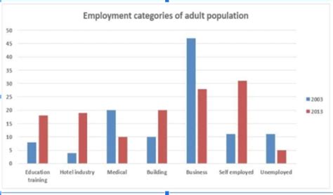 Band 6 The Bar Chart Provides Information About Seven Categories Of