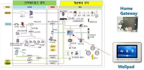 보고서 스마트 단말기 연동 Nfc 통신 홈네트워크 월패드개발