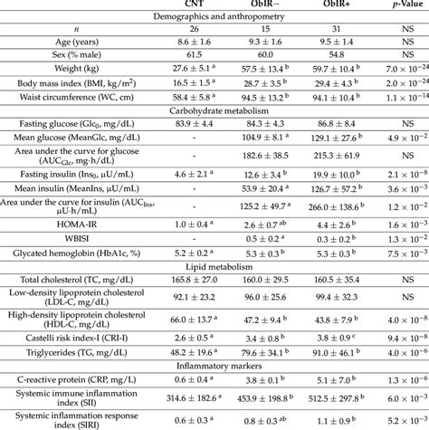 Demographic Anthropometric And Biochemical Characteristics Of The Download Scientific Diagram