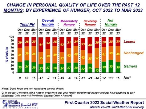 29 Of Pinoys Say Quality Of Life Improved 25 Say It Got Worse —sws