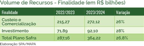 Como utilizar o Plano Safra 2023 2024 para renovar os maquinários