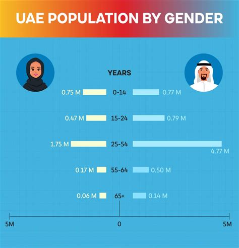 United Arab Emirates Uae Population Statistics 2024 Gmi