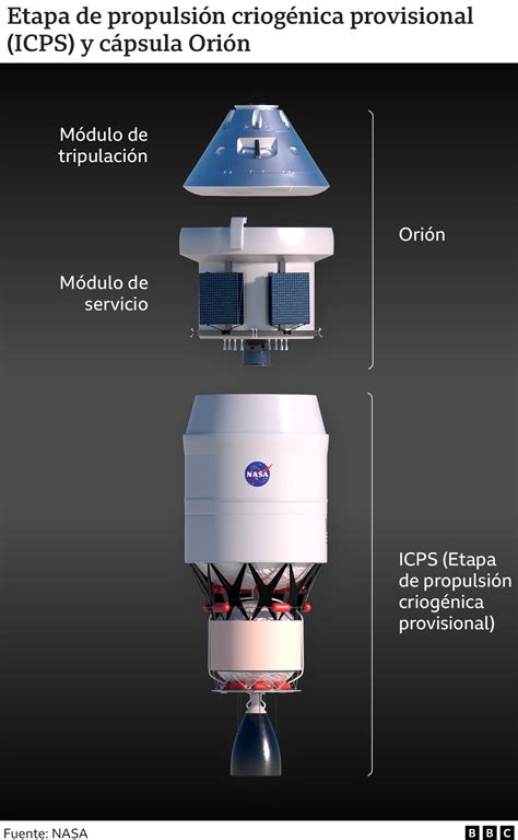 Viaje a la Luna en qué se diferencian las misiones Artemis I y Apolo