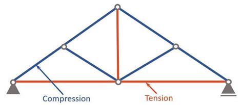 King Post Truss Mastering The Art Of Its Design