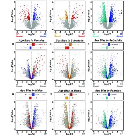 Overlap Between Sex And Age Biased Gene Expression Volcano Plots In Download Scientific