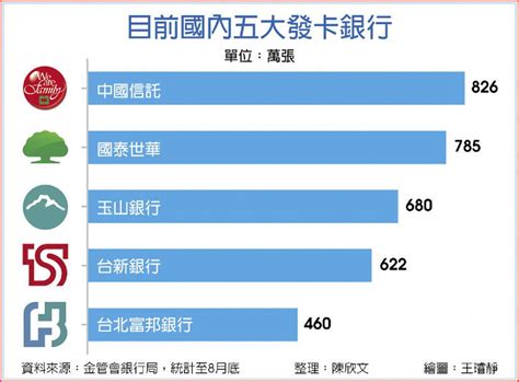 國泰世華掰好市多卡沒在怕 富邦搶神卡將躍第三大 網最擔心富邦這2件事 上市櫃 旺得富理財網