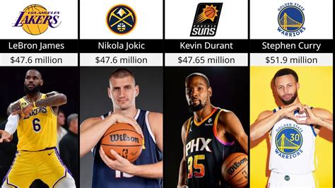 Highest Paid Nba Players In 2023 24 Season Comparison Youtube