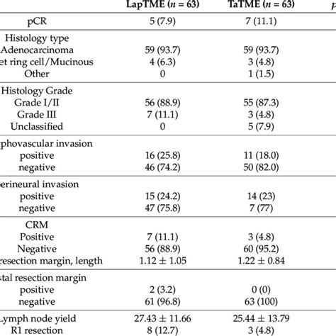 Post Matching Pathological Finding Among Patients With Low Rectal