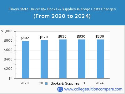 Illinois State University - Tuition & Fees, Net Price