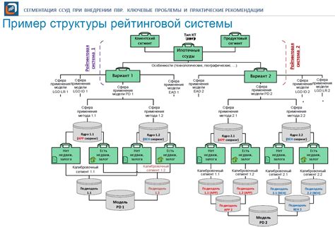 Сегментация ссуд при внедрении ПВР