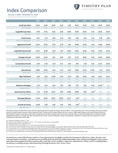 Timothy Plan® | Performance of the Funds