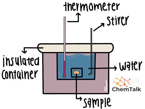 Heat of Reaction | ChemTalk