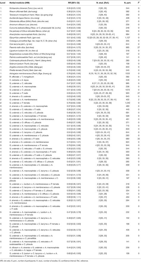 Frontiers Efficacy Of Herbal Medicines Intervention For Colorectal