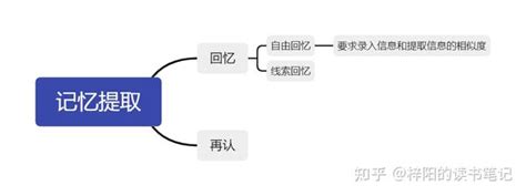 《牛津通识读本：记忆》内容概括及6个记忆方法 知乎