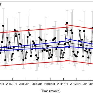 The Temporal Variation And The Linear Regression Analysis Of Regional