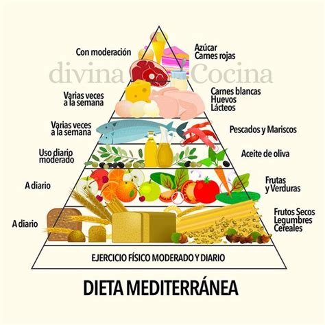 Piramide Dieta Mediterranea