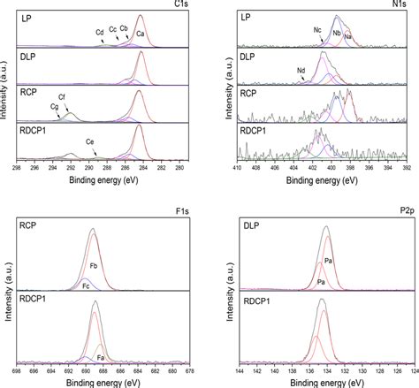 C S N S F S And P P Core Level Xps Spectra Based On Fluorine