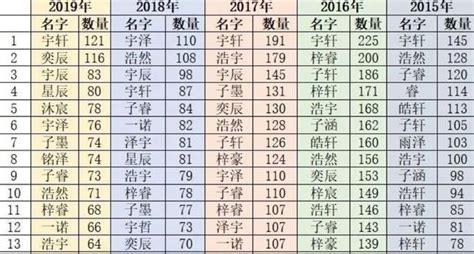 杭州新生兒爆款名字出爐，「宇軒」4年占據榜首，名字也有年代感 每日頭條