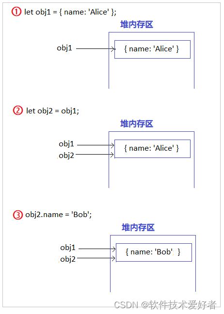 Javascript引用数据类型（对象类型）和原始（基本）数据类型特点比较js原始类型和引用类型的区别 Csdn博客