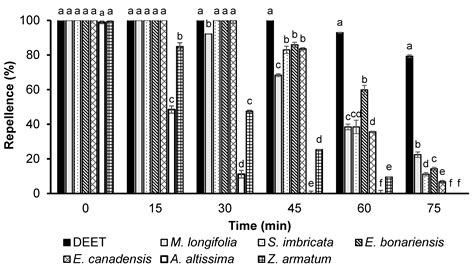 Biology Free Full Text Chemical Composition Larvicidal And