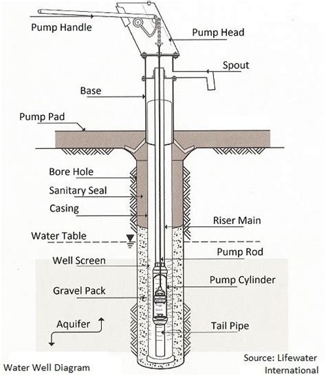 Domestic Water Well Diagram Well Water Diagram House Tank Pr