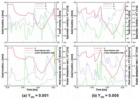 Temporal Evolutions Of The Stabilization Point With Axial Velocity And