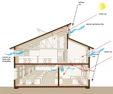 What Is ‘natural Ventilation