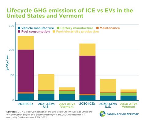 Environmental Impact Of Evs Norwich Energy Committee