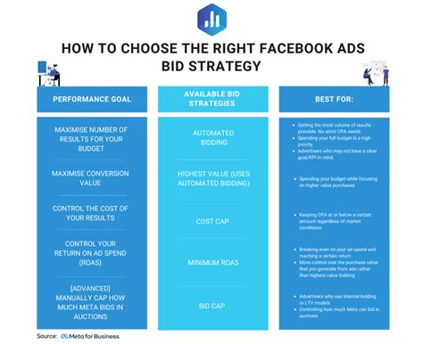 15 Ways to Optimize your Facebook Ads Bid Strategy | Databox