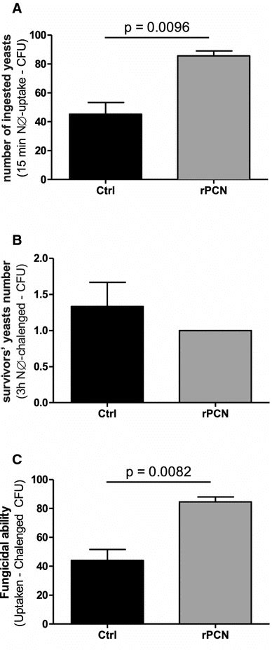 Rpcn Increases The Fungicidal Ability Of Human Neutrophils Freshly