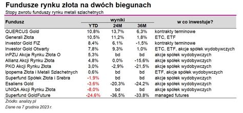 Fundusze rynku złota wylądowały na dwóch biegunach Analizy pl