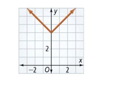 Algebra 1 5 8 Guided Practice Graphing Absolute Value Functions S Miller Library Formative