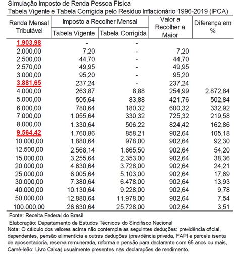 Sem Corre O Desde Tabela Do Ir Faz Brasileiro Pagar Mais A Cada