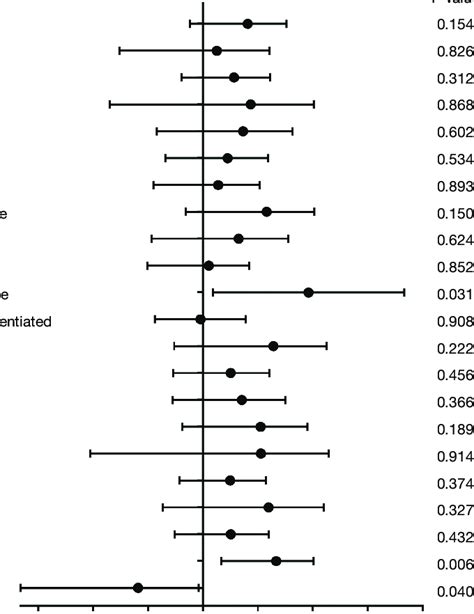 Subgroup Analyses Of Overall Survival Download Scientific Diagram