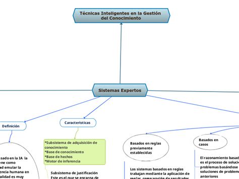 Técnicas inteligentes para la gestión del Mind Map