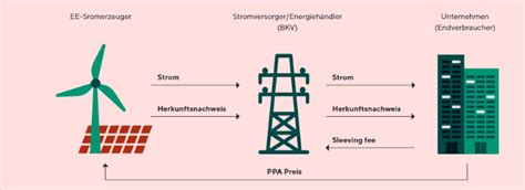 Gr Ne Ppa F R Photovoltaik Und Windstrom