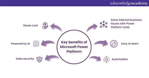 Top 10 Major Benefits Of Using Microsoft Power Platform