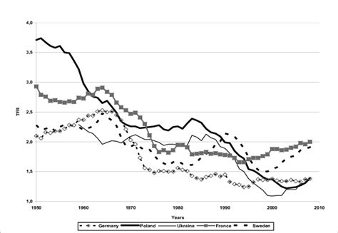 Total Fertility Rates Tfr In Poland And In Selected Countries In The