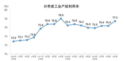 2019年四季度全国工业产能利用率为775部门政务中国政府网