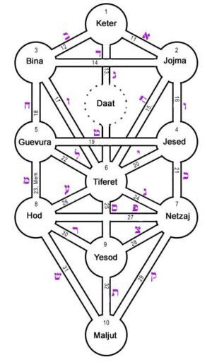 Letras Hebreas Y Kabbalah