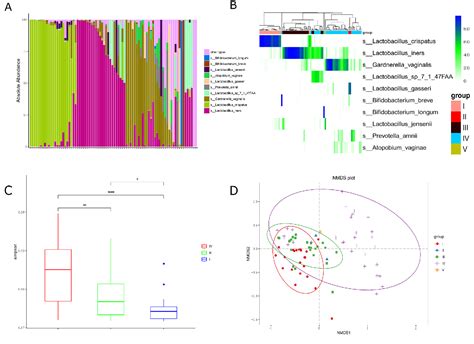 Figure 1 From Comparative Metagenomic Analysis Of The Vaginal