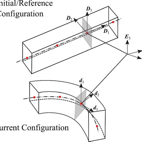 Beam Configuration In Undeformed And Deformed States Download Scientific Diagram