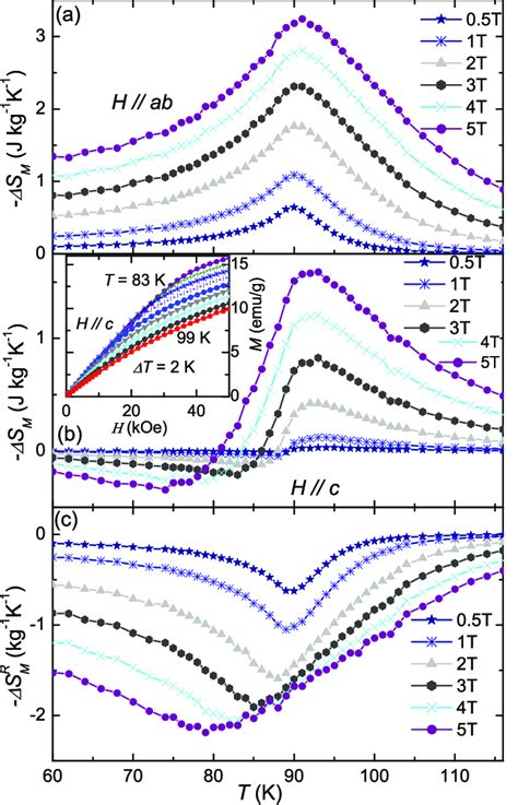 Temperature Dependence Of Isothermal Magnetic Entropy Change S M T