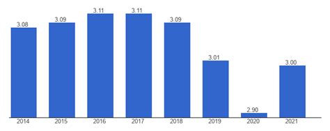 Israel Fertility Rate Data Chart