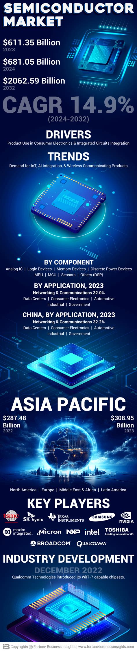 Infographics - Semiconductor Market