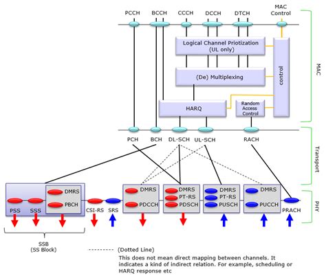 5G Nr Frame Structure