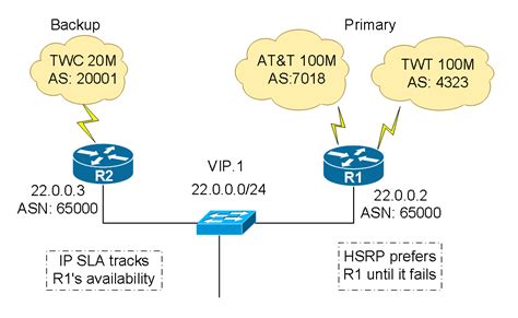 Automatic Isp Failover Over Uneven Bandwidth Circuits It Network