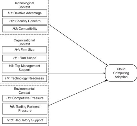 Conceptual Model For Cloud Computing Adoption Download Scientific Diagram