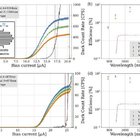 Snspd Characterization System Detection Efficiency For Different Bias