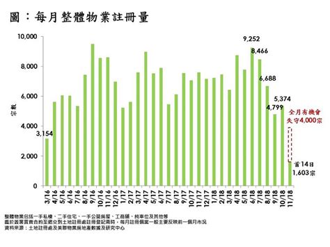 11月首14日整體物業註冊量按月跌約372 樓市資訊 美聯物業